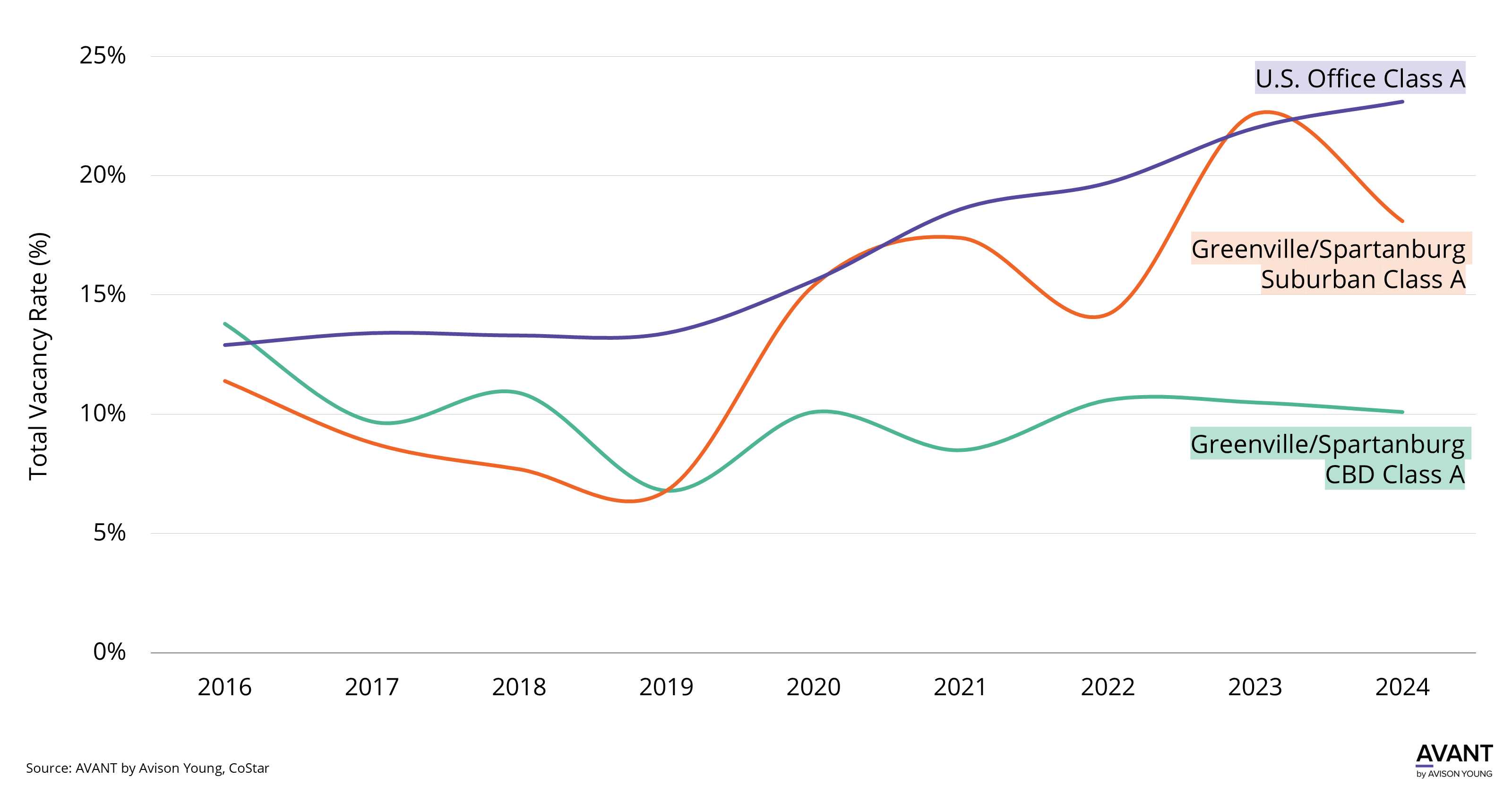 graph of vacancy rates in class A offices across U.S., Greenville/Spartanburg CBD and suburban markets